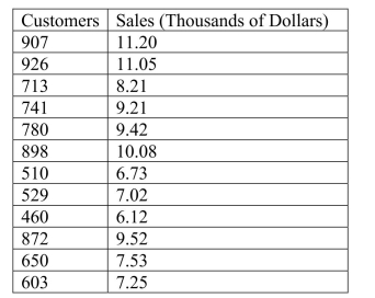 SCENARIO 13-10 The management of a chain electronic store would like to develop a model for predicting the weekly sales (in thousands of dollars)for individual stores based on the number of customers who made purchases.A random sample of 12 stores yields the following results: -Referring to Scenario 13-10, the mean weekly sales will increase by an estimated $10 for each additional purchasing customer.