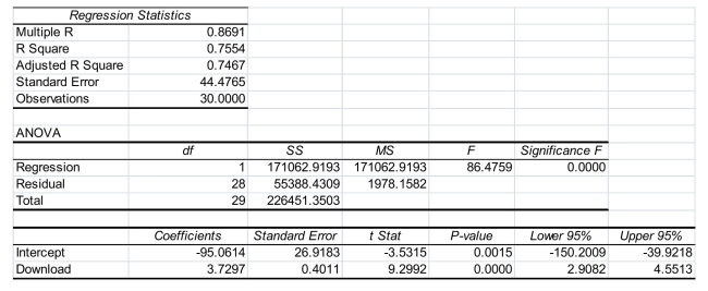 SCENARIO 13-11 A computer software developer would like to use the number of downloads (in thousands)for the trial version of his new shareware to predict the amount of revenue (in thousands of dollars) he can make on the full version of the new shareware.Following is the output from a simple linear regression along with the residual plot and normal probability plot obtained from a data set of 30 different sharewares that he has developed: -Referring to Scenario 13-11, what do the lower and upper limits of the 95% confidence interval estimate for the mean change in revenue as a result of a one thousand increase in the number of downloads?