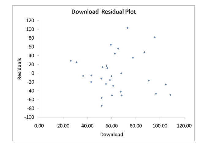 SCENARIO 13-11 A computer software developer would like to use the number of downloads (in thousands)for the trial version of his new shareware to predict the amount of revenue (in thousands of dollars) he can make on the full version of the new shareware.Following is the output from a simple linear regression along with the residual plot and normal probability plot obtained from a data set of 30 different sharewares that he has developed: -Referring to Scenario 13-11, what do the lower and upper limits of the 95% confidence interval estimate for the mean change in revenue as a result of a one thousand increase in the number of downloads?