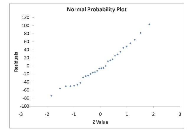SCENARIO 13-11 A computer software developer would like to use the number of downloads (in thousands)for the trial version of his new shareware to predict the amount of revenue (in thousands of dollars) he can make on the full version of the new shareware.Following is the output from a simple linear regression along with the residual plot and normal probability plot obtained from a data set of 30 different sharewares that he has developed: -Referring to Scenario 13-11, what do the lower and upper limits of the 95% confidence interval estimate for the mean change in revenue as a result of a one thousand increase in the number of downloads?