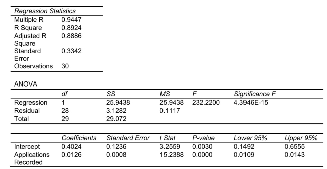 SCENARIO 13-12 The manager of the purchasing department of a large saving and loan organization would like to develop a model to predict the amount of time (measured in hours)it takes to record a loan application.Data are collected from a sample of 30 days, and the number of applications recorded and completion time in hours is recorded.Below is the regression output: -Referring to Scenario 13-12, there is sufficient evidence that the amount of time needed linearly depends on the number of loan applications at a 1% level of significance.