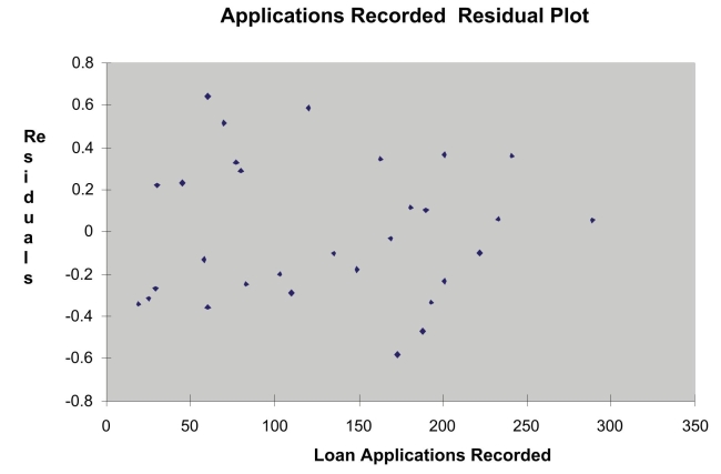 SCENARIO 13-12 The manager of the purchasing department of a large saving and loan organization would like to develop a model to predict the amount of time (measured in hours)it takes to record a loan application.Data are collected from a sample of 30 days, and the number of applications recorded and completion time in hours is recorded.Below is the regression output: -Referring to Scenario 13-12, there is sufficient evidence that the amount of time needed linearly depends on the number of loan applications at a 1% level of significance.
