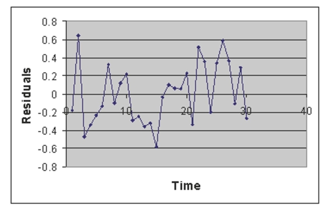 SCENARIO 13-12 The manager of the purchasing department of a large saving and loan organization would like to develop a model to predict the amount of time (measured in hours)it takes to record a loan application.Data are collected from a sample of 30 days, and the number of applications recorded and completion time in hours is recorded.Below is the regression output: -Referring to Scenario 13-12, there is sufficient evidence that the amount of time needed linearly depends on the number of loan applications at a 1% level of significance.