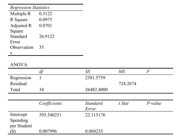SCENARIO 13-13 In this era of tough economic conditions, voters increasingly ask the question: Is the educational achievement level of students dependent on the amount of money the state in which they reside spends on education? The partial computer output below is the result of using spending per student ($)as the independent variable and composite score which is the sum of the math, science and reading scores as the dependent variable on 35 states that participated in a study. The table includes only partial results. -Referring to Scenario 13-13, the degrees of freedom for the F test on whether spending per student affects composite score are _________.