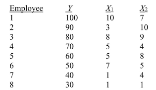 <strong>SCENARIO 14-1 A manager of a product sales group believes the number of sales made by an employee (Y) depends on how many years that employee has been with the company and how he/she scored on a business aptitude test A random sample of 8 employees provides the following: Referring to Scenario 14-1, if an employee who had been with the company 5 years scored a 9 on the aptitude test, what would his estimated expected sales be?</strong> A)79.09 B)60.88 C)55.62 D)17.98