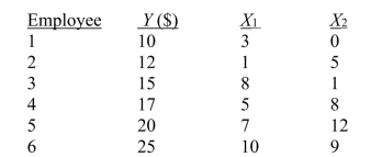 <strong>SCENARIO 14-2 A professor of industrial relations believes that an individual's wage rate at a factory (Y)depends on his performance rating and the number of economics courses the employee successfully completed in college The professor randomly selects 6 workers and collects the following information: Referring to Scenario 14-2, for these data, what is the estimated coefficient for performance rating, </strong> A)0.616 B)1.054 C)6.932 D)9.103