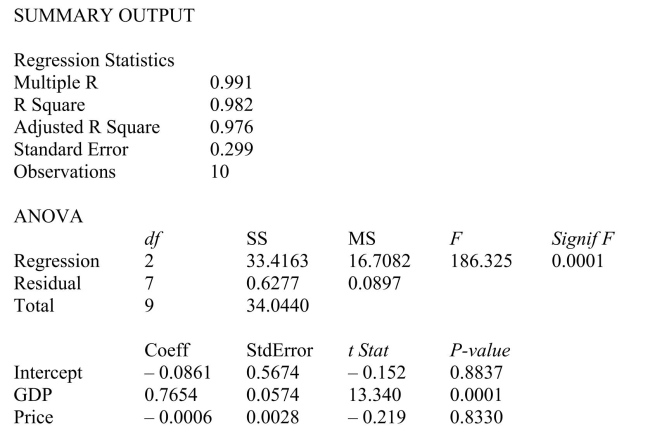 <strong>SCENARIO 14-3 An economist is interested to see how consumption for an economy (in $ billions)is influenced by gross domestic product ($ billions)and aggregate price (consumer price index).The Microsoft Excel output of this regression is partially reproduced below. Referring to Scenario 14-3, what is the estimated mean consumption level for an economy with GDP equal to $4 billion and an aggregate price index of 150?</strong> A)$1.39 billion B)$2.89 billion C)$4.75 billion D)$9.45 billion
