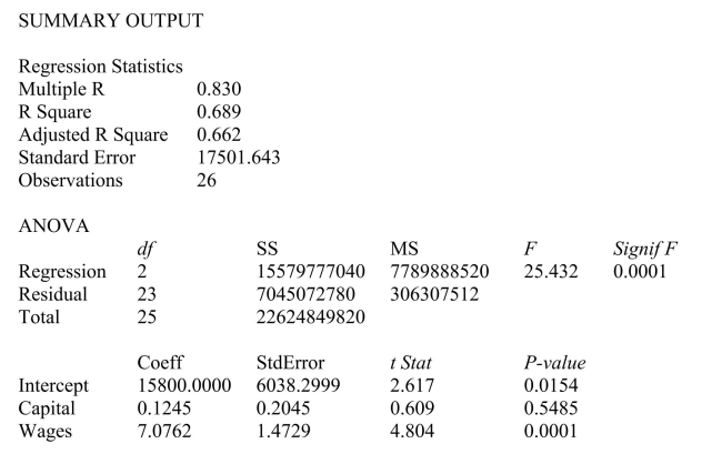 <strong>SCENARIO 14-5 A microeconomist wants to determine how corporate sales are influenced by capital and wage spending by companies.She proceeds to randomly select 26 large corporations and record information in millions of dollars.The Microsoft Excel output below shows results of this multiple regression. Referring to Scenario 14-5, what fraction of the variability in sales is explained by spending on capital and wages?</strong> A)27.0% B)50.9% C)68.9% D)83.0%