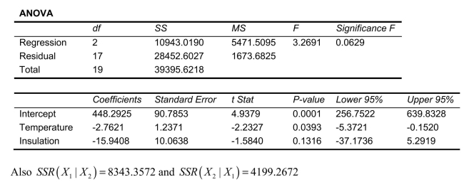 <strong>SCENARIO 14-6 One of the most common questions of prospective house buyers pertains to the cost of heating in dollars (Y).To provide its customers with information on that matter, a large real estate firm used the following 2 variables to predict heating costs: the daily minimum outside temperature in degrees of Fahrenheit and the amount of insulation in inches Given below is EXCEL output of the regression model. Referring to Scenario 14-6 and allowing for a 1% probability of committing a type I error, what is the decision and conclusion for the test At least one </strong> A)Do not reject H₀ and conclude that the 2 independent variables taken as a group have significant linear effects on heating costs. B)Do not reject H₀ and conclude that the 2 independent variables taken as a group do not have significant linear effects on heating costs. C)Reject H₀ and conclude that the 2 independent variables taken as a group have significant linear effects on heating costs. D)Reject H₀ and conclude that the 2 independent variables taken as a group do not have significant linear effects on heating costs.