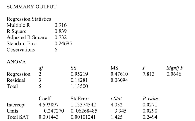 SCENARIO 14-7 The department head of the accounting department wanted to see if she could predict the GPA of students using the number of course units and total SAT scores of each.She takes a sample of students and generates the following Microsoft Excel output: -Referring to Scenario 14-7, the department head wants to use a t test to test for the significance of the coefficient of The value of the test statistic is ________.