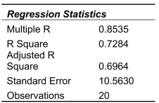 SCENARIO 14-8 A financial analyst wanted to examine the relationship between salary (in $1,000)and 2 variables: age = Age)and experience in the field = Exper).He took a sample of 20 employees and obtained the following Microsoft Excel output: Also, the sum of squares due to the regression for the model that includes only Age is 5022.0654 while the sum of squares due to the regression for the model that includes only Exper is 125.9848. -Referring to Scenario 14-8, the value of the coefficient of multiple determination is ________.