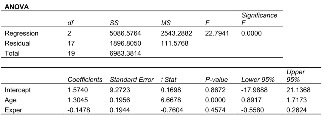 SCENARIO 14-8 A financial analyst wanted to examine the relationship between salary (in $1,000)and 2 variables: age = Age)and experience in the field = Exper).He took a sample of 20 employees and obtained the following Microsoft Excel output: Also, the sum of squares due to the regression for the model that includes only Age is 5022.0654 while the sum of squares due to the regression for the model that includes only Exper is 125.9848. -Referring to Scenario 14-8, the value of the coefficient of multiple determination is ________.