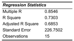 SCENARIO 14-10 You worked as an intern at We Always Win Car Insurance Company last summer.You notice that individual car insurance premiums depend very much on the age of the individual and the number of traffic tickets received by the individual.You performed a regression analysis in EXCEL and obtained the following partial information: -Referring to Scenario 14-10, the proportion of the total variability in insurance premiums that can be explained by AGE and TICKETS after adjusting for the number of observations and the number independent variables is _________.