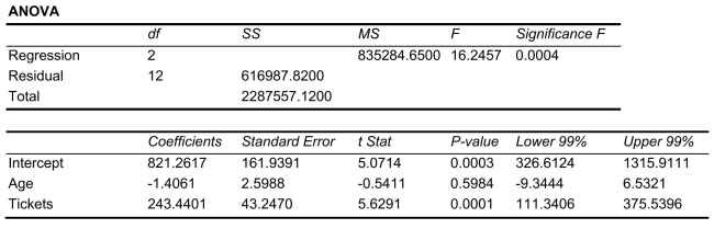 SCENARIO 14-10 You worked as an intern at We Always Win Car Insurance Company last summer.You notice that individual car insurance premiums depend very much on the age of the individual and the number of traffic tickets received by the individual.You performed a regression analysis in EXCEL and obtained the following partial information: -Referring to Scenario 14-10, the proportion of the total variability in insurance premiums that can be explained by AGE and TICKETS after adjusting for the number of observations and the number independent variables is _________.