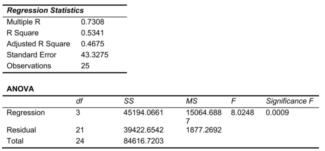 SCENARIO 14-11 A weight-loss clinic wants to use regression analysis to build a model for weight loss of a client (measured in pounds).Two variables thought to affect weight loss are client's length of time on the weight-loss program and time of session.These variables are described below: Y Weight loss (in pounds) Length of time in weight-loss program (in months) 1 if morning session, 0 if not Data for 25 clients on a weight-loss program at the clinic were collected and used to fit the interaction model: Y Output from Microsoft Excel follows: -Referring to Scenario 14-11, in terms of the in the model, give the mean change in weight loss (Y)for every 1 month increase in time on the program when not attending the morning session.