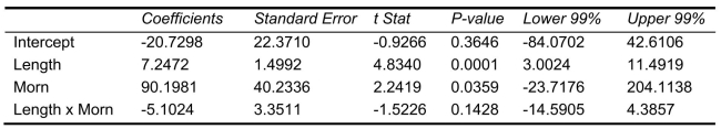 SCENARIO 14-11 A weight-loss clinic wants to use regression analysis to build a model for weight loss of a client (measured in pounds).Two variables thought to affect weight loss are client's length of time on the weight-loss program and time of session.These variables are described below: Y Weight loss (in pounds) Length of time in weight-loss program (in months) 1 if morning session, 0 if not Data for 25 clients on a weight-loss program at the clinic were collected and used to fit the interaction model: Y Output from Microsoft Excel follows: -Referring to Scenario 14-11, in terms of the in the model, give the mean change in weight loss (Y)for every 1 month increase in time on the program when not attending the morning session.