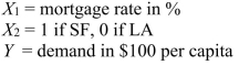 SCENARIO 14-13 An econometrician is interested in evaluating the relationship of demand for building materials to mortgage rates in Los Angeles and San Francisco.He believes that the appropriate model is where -Referring to Scenario 14-13, the predicted demand in Los Angeles when the mortgage rate is 8% is ________.