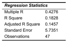 SCENARIO 14-15 The superintendent of a school district wanted to predict the percentage of students passing a sixth-grade proficiency test.She obtained the data on percentage of students passing the proficiency test (% Passing), mean teacher salary in thousands of dollars (Salaries), and instructional spending per pupil in thousands of dollars (Spending)of 47 schools in the state. Following is the multiple regression output with Y = % Passing as the dependent variable, = Salaries and Spending: -Referring to Scenario 14-15, what is the value of the test statistic when testing whether instructional spending per pupil has any effect on percentage of students passing the proficiency test, considering the effect of mean teacher salary?