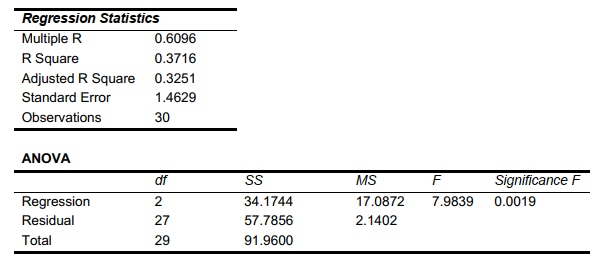 SCENARIO 14-16 What are the factors that determine the acceleration time (in sec.) from 0 to 60 miles per hour of a car? Data on the following variables for 30 different vehicle models were collected: Y (Accel Time): Acceleration time in sec. X₁ (Engine Size): c.c. X₂(Sedan): 1 if the vehicle model is a sedan and 0 otherwise The regression results using acceleration time as the dependent variable and the remaining variables as the independent variables are presented below. The various residual plots are as shown below. The coefficient of partial determinations are 0.3301 and 0.0594 respectively. The coefficient of determination for the regression model using each of the 2 independent variables as the dependent variable and the other independent variable as independent variables are, respectively, 0.0077 and 0.0077. -Referring to Scenario 14-16, the errors (residuals)appear to be right-skewed.