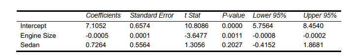 SCENARIO 14-16 What are the factors that determine the acceleration time (in sec.) from 0 to 60 miles per hour of a car? Data on the following variables for 30 different vehicle models were collected: Y (Accel Time): Acceleration time in sec. X₁ (Engine Size): c.c. X₂(Sedan): 1 if the vehicle model is a sedan and 0 otherwise The regression results using acceleration time as the dependent variable and the remaining variables as the independent variables are presented below. The various residual plots are as shown below. The coefficient of partial determinations are 0.3301 and 0.0594 respectively. The coefficient of determination for the regression model using each of the 2 independent variables as the dependent variable and the other independent variable as independent variables are, respectively, 0.0077 and 0.0077. -Referring to Scenario 14-16, the errors (residuals)appear to be right-skewed.
