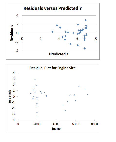 SCENARIO 14-16 What are the factors that determine the acceleration time (in sec.) from 0 to 60 miles per hour of a car? Data on the following variables for 30 different vehicle models were collected: Y (Accel Time): Acceleration time in sec. X₁ (Engine Size): c.c. X₂(Sedan): 1 if the vehicle model is a sedan and 0 otherwise The regression results using acceleration time as the dependent variable and the remaining variables as the independent variables are presented below. The various residual plots are as shown below. The coefficient of partial determinations are 0.3301 and 0.0594 respectively. The coefficient of determination for the regression model using each of the 2 independent variables as the dependent variable and the other independent variable as independent variables are, respectively, 0.0077 and 0.0077. -Referring to Scenario 14-16, the errors (residuals)appear to be right-skewed.