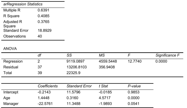 SCENARIO 14-17 Given below are results from the regression analysis where the dependent variable is the number of weeks a worker is unemployed due to a layoff (Unemploy)and the independent variables are the age of the worker (Age)and a dummy variable for management position (Manager: 1 = yes, 0 = no). The results of the regression analysis are given below: -Referring to Scenario 14-17, the alternative hypothesis : At least one of for j = 1, 2 implies that the number of weeks a worker is unemployed due to a layoff is affected by at least one of the explanatory variables.
