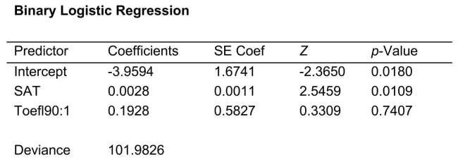 SCENARIO 14-18 A logistic regression model was estimated in order to predict the probability that a randomly chosen university or college would be a private university using information on mean total Scholastic Aptitude Test score (SAT)at the university or college and whether the TOEFL criterion is at least 90 (Toefl90 = 1 if yes, 0 otherwise.)The dependent variable, Y, is school type (Type = 1 if private and 0 otherwise).There are 80 universities in the sample. The PHStat output is given below: -Referring to Scenario 14-18, what is the p-value of the test statistic when testing whether the model is a good-fitting model?
