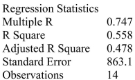 SCENARIO 15-3 A chemist employed by a pharmaceutical firm has developed a muscle relaxant.She took a sample of 14 people suffering from extreme muscle constriction.She gave each a vial containing a dose (X)of the drug and recorded the time to relief (Y)measured in seconds for each.She fit a curvilinear model to this data.The results obtained by Microsoft Excel follow SUMMARY OUTPUT Referring to Scenario 15-3, suppose the chemist decides to use an F test to determine if there is a significant curvilinear relationship between time and dose.The p-value of the test is ________.