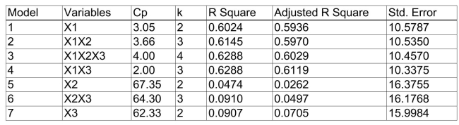 <strong>SCENARIO 15-4 The superintendent of a school district wanted to predict the percentage of students passing a sixth-grade proficiency test.She obtained the data on percentage of students passing the proficiency test (% Passing), daily mean of the percentage of students attending class (% Attendance), mean teacher salary in dollars (Salaries), and instructional spending per pupil in dollars (Spending)of 47 schools in the state. Let Y = % Passing as the dependent variable, Attendance, Salaries and Spending. The coefficient of multiple determination ( )of each of the 3 predictors with all the other remaining predictors are, respectively, 0.0338, 0.4669, and 0.4743. The output from the best-subset regressions is given below: Following is the residual plot for % Attendance: Following is the output of several multiple regression models: Referring to Scenario 15-4, which of the following models should be taken into consideration using the Mallows' statistic?</strong> A) B) C)both of the above D)None of the above