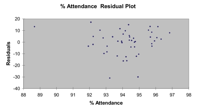 <strong>SCENARIO 15-4 The superintendent of a school district wanted to predict the percentage of students passing a sixth-grade proficiency test.She obtained the data on percentage of students passing the proficiency test (% Passing), daily mean of the percentage of students attending class (% Attendance), mean teacher salary in dollars (Salaries), and instructional spending per pupil in dollars (Spending)of 47 schools in the state. Let Y = % Passing as the dependent variable, Attendance, Salaries and Spending. The coefficient of multiple determination ( )of each of the 3 predictors with all the other remaining predictors are, respectively, 0.0338, 0.4669, and 0.4743. The output from the best-subset regressions is given below: Following is the residual plot for % Attendance: Following is the output of several multiple regression models: Referring to Scenario 15-4, which of the following models should be taken into consideration using the Mallows' statistic?</strong> A) B) C)both of the above D)None of the above