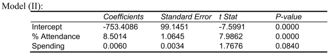<strong>SCENARIO 15-4 The superintendent of a school district wanted to predict the percentage of students passing a sixth-grade proficiency test.She obtained the data on percentage of students passing the proficiency test (% Passing), daily mean of the percentage of students attending class (% Attendance), mean teacher salary in dollars (Salaries), and instructional spending per pupil in dollars (Spending)of 47 schools in the state. Let Y = % Passing as the dependent variable, Attendance, Salaries and Spending. The coefficient of multiple determination ( )of each of the 3 predictors with all the other remaining predictors are, respectively, 0.0338, 0.4669, and 0.4743. The output from the best-subset regressions is given below: Following is the residual plot for % Attendance: Following is the output of several multiple regression models: Referring to Scenario 15-4, which of the following models should be taken into consideration using the Mallows' statistic?</strong> A) B) C)both of the above D)None of the above