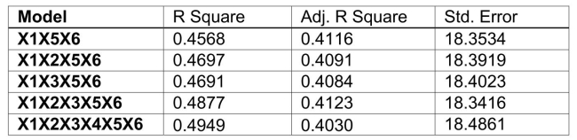 SCENARIO 15-6 Given below are results from the regression analysis on 40 observations where the dependent variable is the number of weeks a worker is unemployed due to a layoff (Y)and the independent variables are the age of the worker ( ), the number of years of education received ( ), the number of years at the previous job ( ), a dummy variable for marital status ( 1 = married, 0 = otherwise), a dummy variable for head of household ( 1 = yes, 0 = no)and a dummy variable for management position ( 1 = yes, 0 = no). The coefficient of multiple determination ( )for the regression model using each of the 6 variables as the dependent variable and all other X variables as independent variables are, respectively, 0.2628, 0.1240, 0.2404, 0.3510, 0.3342 and 0.0993. The partial results from best-subset regression are given below: Referring to Scenario 15-6, what is the value of the variance inflationary factor of Head?