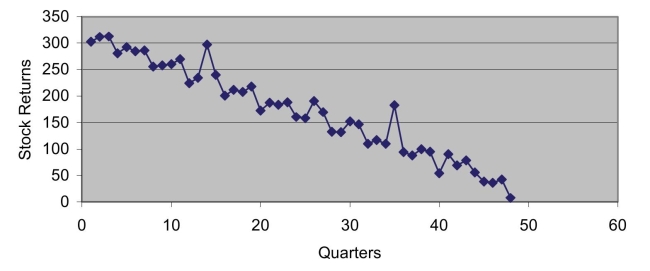 <strong>Based on the following scatter plot, which of the time-series components is not present in this quarterly time series? </strong> A)Trend B)Seasonal C)Cyclical D)Irregular