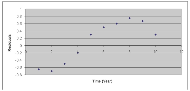 <strong>After estimating a trend model for annual time-series data, you obtain the following residual plot against time, the problem with your model is that:</strong> A)The cyclical component has not been accounted for. B)The seasonal component has not been accounted for. C)The trend component has not been accounted for. D)The irregular component has not been accounted for.