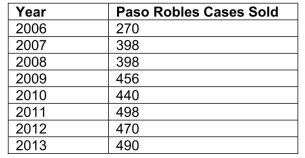 <strong>SCENARIO 16-1 The number of cases of chardonnay wine sold by a Paso Robles winery in an 8-year period follows: Referring to Scenario 16-1, does there appear to be a relationship between year and the number of cases of wine sold?</strong> A)No, there appears to be no relationship between the year and the number of cases of wine sold by the vintner. B)Yes, there appears to be a slight negative linear relationship between the year and the number of cases of wine sold by the vintner. C)Yes, there appears to be a slight positive relationship between the year and the number of cases of wine sold by the vintner. D)Yes, there appears to be a negative nonlinear relationship between the year and the number of cases of wine sold by the vintner.