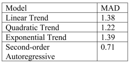 <strong>The following is the list of MAD statistics for each of the models you have estimated from time-series data: Based on the MAD criterion, the most appropriate model is</strong> A)linear trend. B)quadratic trend. C)exponential trend. D)second-order autoregressive.