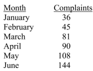 <strong>SCENARIO 16-3 The following table contains the number of complaints received in a department store for the first 6 months of last year. Referring to Scenario 16-3, if this series is smoothed using exponential smoothing with a smoothing constant of 1/3, what would be the first value?</strong> A)36 B)39 C)42 D)45