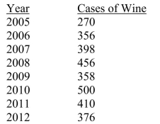 SCENARIO 16-4 The number of cases of merlot wine sold by a Paso Robles winery in an 8-year period follows. Referring to Scenario 16-4, a centered 3-year moving average is to be constructed for the wine sales.The moving average for 2009 is __________.