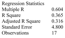 SCENARIO 16-6 The president of a chain of department stores believes that her stores' total sales have been showing a linear trend since 1993.She uses Microsoft Excel to obtain the partial output below. The dependent variable is sales (in millions of dollars), while the independent variable is coded years, where 1993 is coded as 0, 1994 is coded as 1, etc. SUMMARY OUTPUT -Referring to Scenario 16-6, the forecast for sales (in millions of dollars)in 2015 is __________.