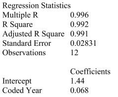 SCENARIO 16-7 The executive vice-president of a drug manufacturing firm believes that the demand for the firm's most popular drug has been evidencing an exponential trend since 1999.She uses Microsoft Excel to obtain the partial output below.The dependent variable is the log base 10 of the demand for the drug, while the independent variable is years, where 1999 is coded as 0, 2000 is coded as 1, etc. SUMMARY OUTPUT   -Referring to Scenario 16-7, the fitted exponential trend equation to predict Y is __________.