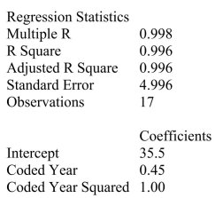 SCENARIO 16-8 The manager of a marketing consulting firm has been examining his company's yearly profits. He believes that these profits have been showing a quadratic trend since 1994.He uses Microsoft Excel to obtain the partial output below.The dependent variable is profit (in thousands of dollars), while the independent variables are coded years and squared of coded years, where 1994 is coded as 0, 1995 is coded as 1, etc. SUMMARY OUTPUT -Referring to Scenario 16-8, the fitted value for 1994 is __________.