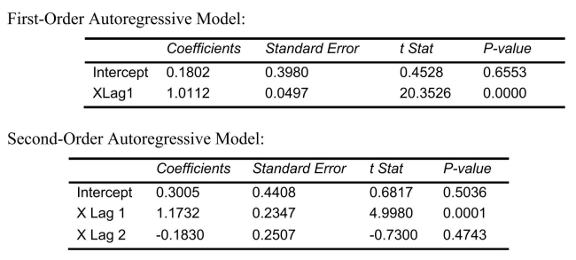 SCENARIO 16-9 Given below are EXCEL outputs for various estimated autoregressive models for a company's real operating revenues (in billions of dollars)from 1989 to 2012.From the data, you also know that the real operating revenues for 2010, 2011, and 2012 are 11.7909, 11.7757 and 11.5537, respectively.     -Referring to Scenario 16-9 and using a 5% level of significance, what is the appropriate autoregressive model for the company's real operating revenue?