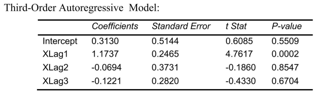 SCENARIO 16-9 Given below are EXCEL outputs for various estimated autoregressive models for a company's real operating revenues (in billions of dollars)from 1989 to 2012.From the data, you also know that the real operating revenues for 2010, 2011, and 2012 are 11.7909, 11.7757 and 11.5537, respectively.     -Referring to Scenario 16-9 and using a 5% level of significance, what is the appropriate autoregressive model for the company's real operating revenue?
