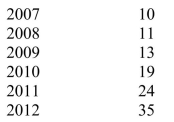 SCENARIO 16-10 Business closures in a city in the western U.S.from 2007 to 2012 were:   Microsoft Excel was used to fit both first-order and second-order autoregressive models, resulting in the following partial outputs:   -Referring to Scenario 16-10, the fitted values for the first-order autoregressive model are ________, ________, ________, ________, and ________.