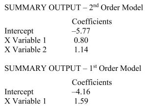 SCENARIO 16-10 Business closures in a city in the western U.S.from 2007 to 2012 were:   Microsoft Excel was used to fit both first-order and second-order autoregressive models, resulting in the following partial outputs:   -Referring to Scenario 16-10, the fitted values for the first-order autoregressive model are ________, ________, ________, ________, and ________.