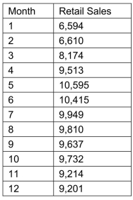 SCENARIO 16-13 Given below is the monthly time series data for U.S.retail sales of building materials over a specific year. The results of the linear trend, quadratic trend, exponential trend, first-order autoregressive, second-order autoregressive and third-order autoregressive model are presented below in which the coded month for the month is 0: Below is the residual plot of the various models: -Referring to Scenario 16-13, what is the p-value for the t test statistic for testing the significance of the quadratic term in the quadratic-trend model?
