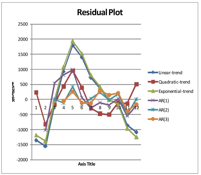 SCENARIO 16-13 Given below is the monthly time series data for U.S.retail sales of building materials over a specific year. The results of the linear trend, quadratic trend, exponential trend, first-order autoregressive, second-order autoregressive and third-order autoregressive model are presented below in which the coded month for the month is 0: Below is the residual plot of the various models: -Referring to Scenario 16-13, what is the p-value for the t test statistic for testing the significance of the quadratic term in the quadratic-trend model?
