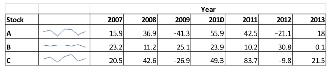 SCENARIO 17-1 The table below contains the sparklines for the rates of return (in percentage)for three different stocks from 2007 to 2013. -Referring to Scenario 17-1, the sparklines enable you to draw conclusions on the historical trend of the rates of return of the three stocks.