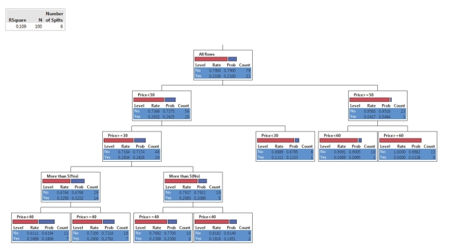 SCENARIO 17-3 The tree diagram below shows the results of the classification tree model that has been constructed to predict the probability of a cable company's customers who will switch (Yes or No)into its bundled program offering based on the price ($30, $40, $50, $60)and whether the customer spends more than 5 hours a day watching TV (Yes or No)using the data set of 100 customers collected from a survey.   Referring to Scenario 17-3, the first split occurs at what price?<div style=padding-top: 35px> 