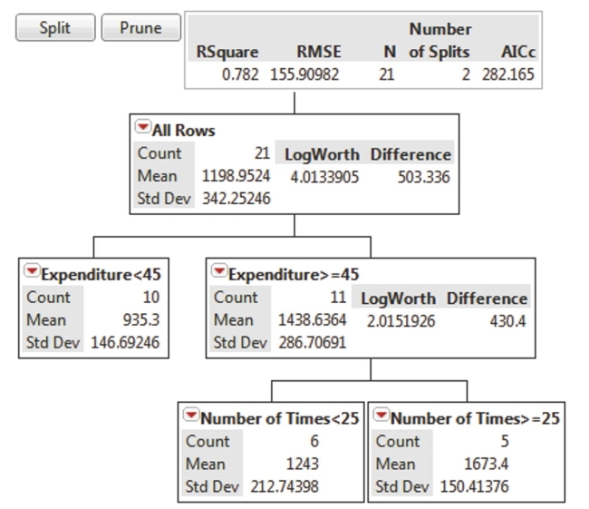 SCENARIO 17-4 The regression tree below was obtained for predicting the weekend box office revenue of a newly released movie (in thousands of dollars)based on data collected in different cities on the expenditure (at $25, $30, $35, $40, $45, $50, $55, $60, $65 or $70 thousand)spent on TV advertising and the number of times (10, 15, 20, 25, 30 or 35)a day the advertisement appear on TV.   Referring to Scenario 17-4, what percentage of the variation in weekend box office revenue can be explained by the amount spent on TV advertising and the number of times a day the advertisement appears on TV?<div style=padding-top: 35px> 
